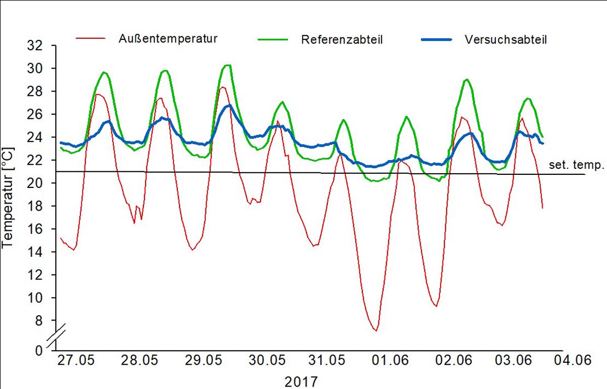 Temperaturkurve KonLuft 2017